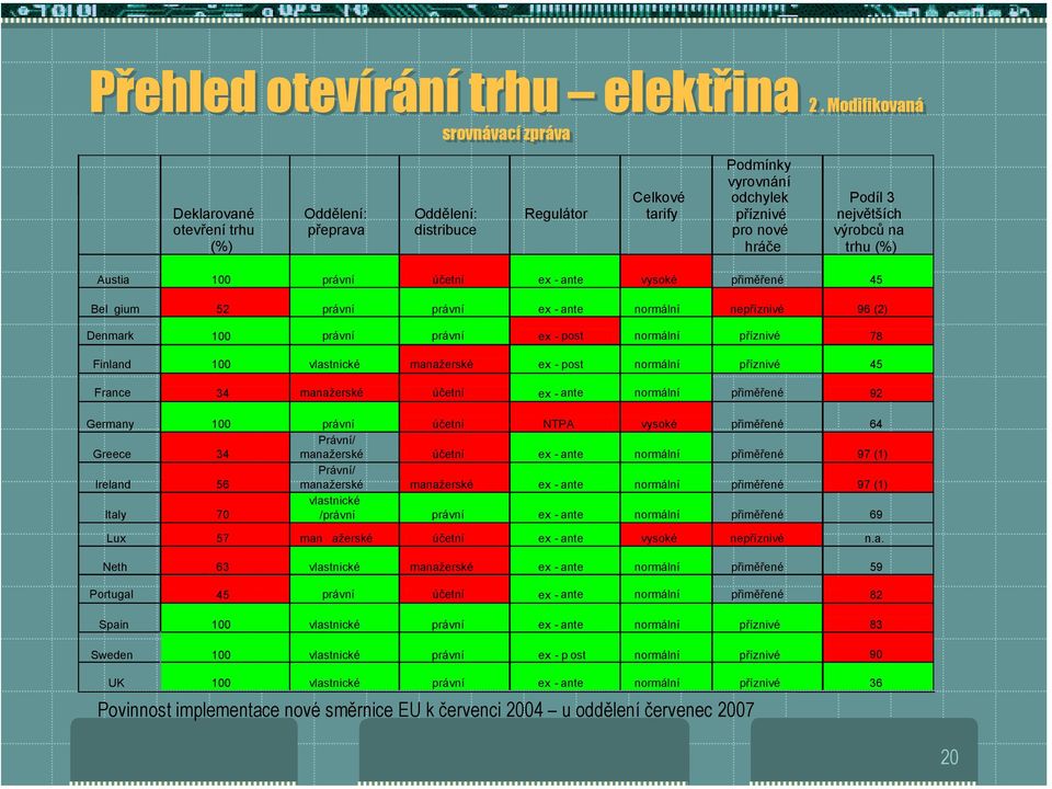 výrobců na trhu (%) Austia 1 právní účetní ex - ante vysoké přiměřené 45 Bel gium 52 právní právní ex - ante normální nepříznivé 96 (2) Denmark 1 právní právní ex - post normální příznivé 78 Finland