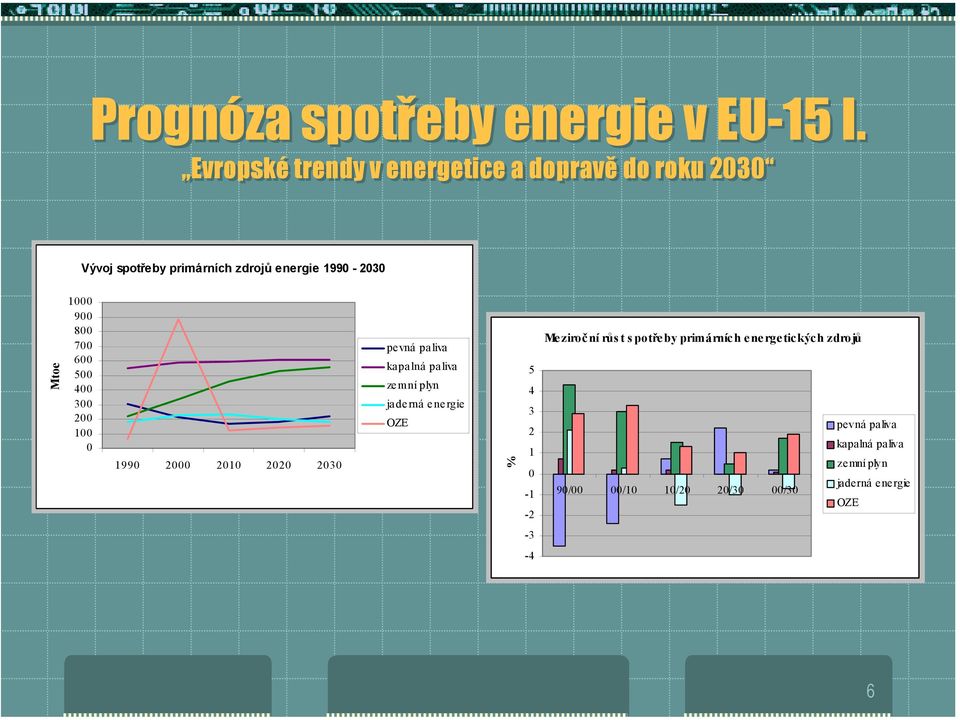 Mtoe 1 9 8 7 6 5 4 3 2 1 199 2 21 22 23 pevná paliva kapalná pa liva zemní plyn jaderná energie
