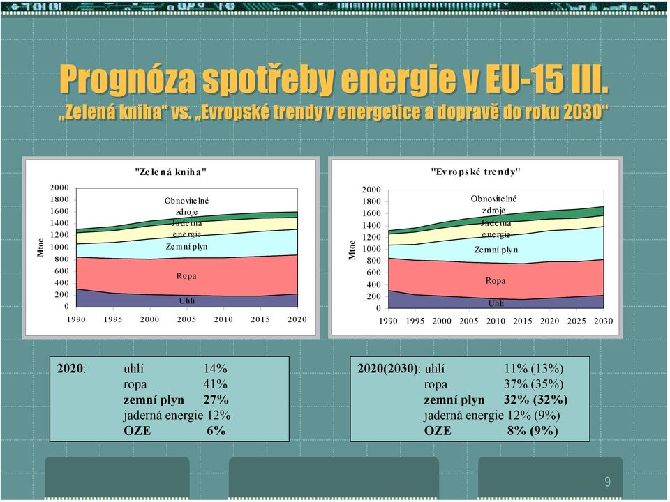 Ze m ní plyn Ropa Uhlí 199 1995 2 25 21 215 22 Mtoe 2 18 16 14 12 1 8 6 4 2 "Evropské trendy" Obnovitelné zdroje Jaderná energie Ze