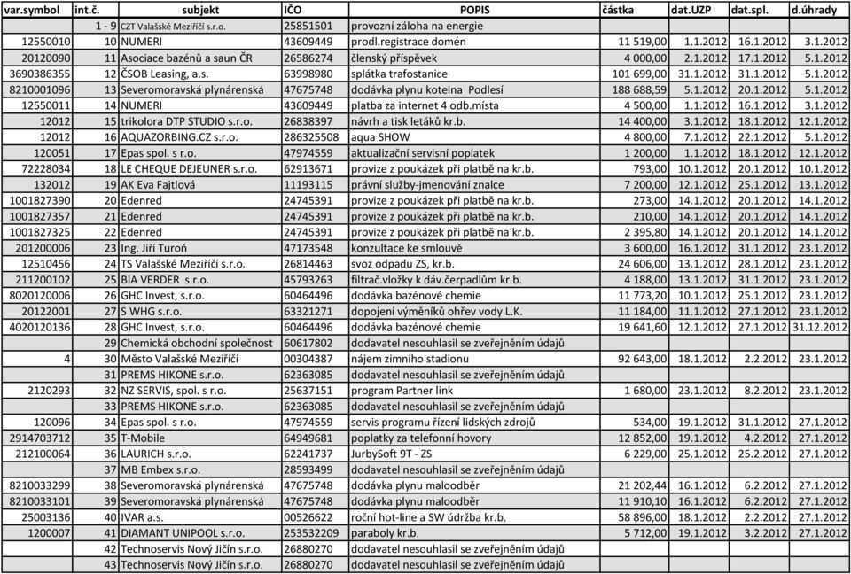 1.2012 20.1.2012 5.1.2012 12550011 14 NUMERI 43609449 platba za internet 4 odb.místa 4 500,00 1.1.2012 16.1.2012 3.1.2012 12012 15 trikolora DTP STUDIO s.r.o. 26838397 návrh a tisk letáků kr.b. 14 400,00 3.