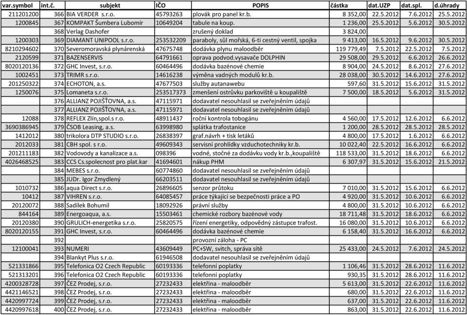 5.2012 7.5.2012 2120599 371 BAZENSERVIS 64791661 oprava podvod.vysavače DOLPHIN 29 508,00 29.5.2012 6.6.2012 26.6.2012 8020120136 372 GHC Invest, s.r.o. 60464496 dodávka bazénové chemie 8 904,00 24.5.2012 8.6.2012 27.