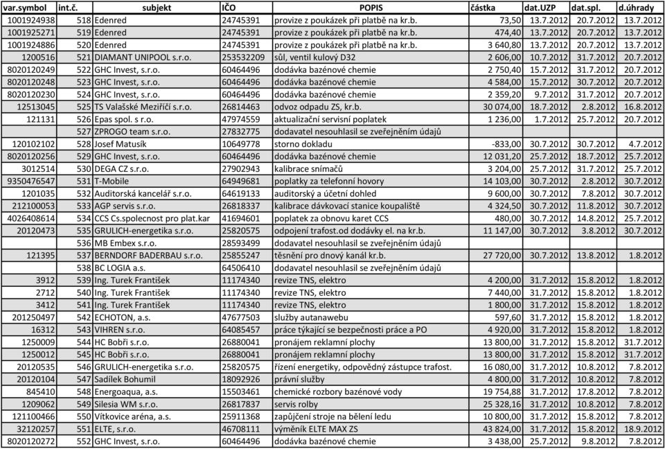 7.2012 31.7.2012 20.7.2012 8020120248 523 GHC Invest, s.r.o. 60464496 dodávka bazénové chemie 4 584,00 15.7.2012 30.7.2012 20.7.2012 8020120230 524 GHC Invest, s.r.o. 60464496 dodávka bazénové chemie 2 359,20 9.