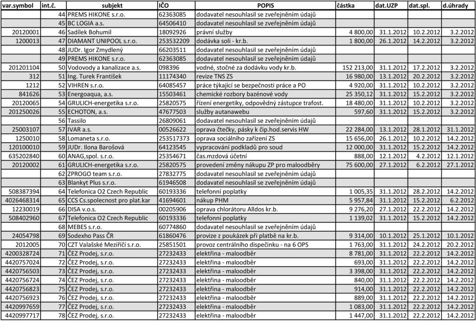 Igor Zmydlený 66203511 dodavatel nesouhlasil se zveřejněním údajů 49 PREMS HIKONE s.r.o. 62363085 dodavatel nesouhlasil se zveřejněním údajů 201201104 50 Vodovody a kanalizace a.s. 098396 vodné, stočné za dodávku vody kr.