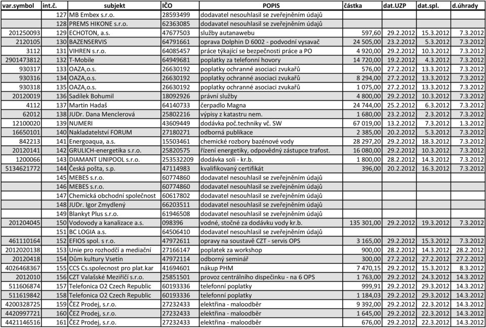 2.2012 10.3.2012 7.3.2012 2901473812 132 T-Mobile 64949681 poplatky za telefonní hovory 14 720,00 19.2.2012 4.3.2012 7.3.2012 930317 133 OAZA,o.s.