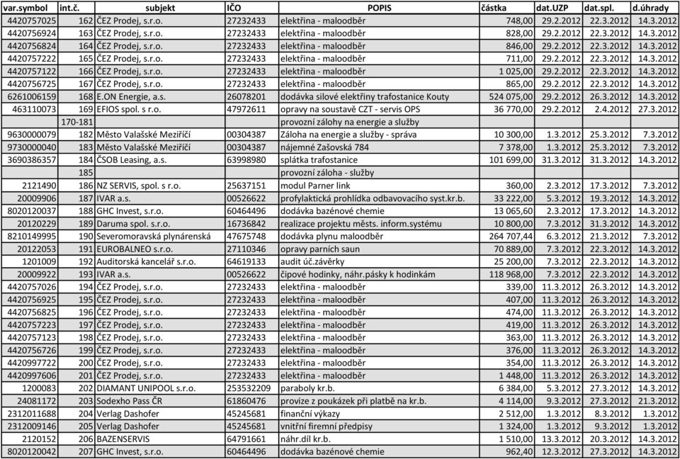 r.o. 27232433 elektřina - maloodběr 1 025,00 29.2.2012 22.3.2012 14.3.2012 4420756725 167 ČEZ Prodej, s.r.o. 27232433 elektřina - maloodběr 865,00 29.2.2012 22.3.2012 14.3.2012 6261006159 168 E.