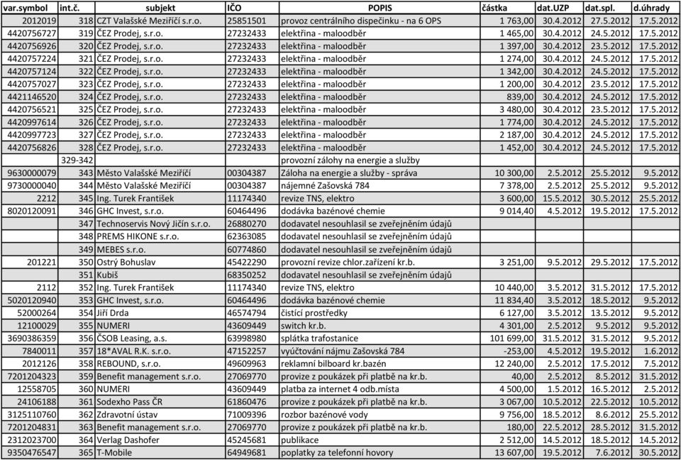 4.2012 24.5.2012 17.5.2012 4420757124 322 ČEZ Prodej, s.r.o. 27232433 elektřina - maloodběr 1 342,00 30.4.2012 24.5.2012 17.5.2012 4420757027 323 ČEZ Prodej, s.r.o. 27232433 elektřina - maloodběr 1 200,00 30.