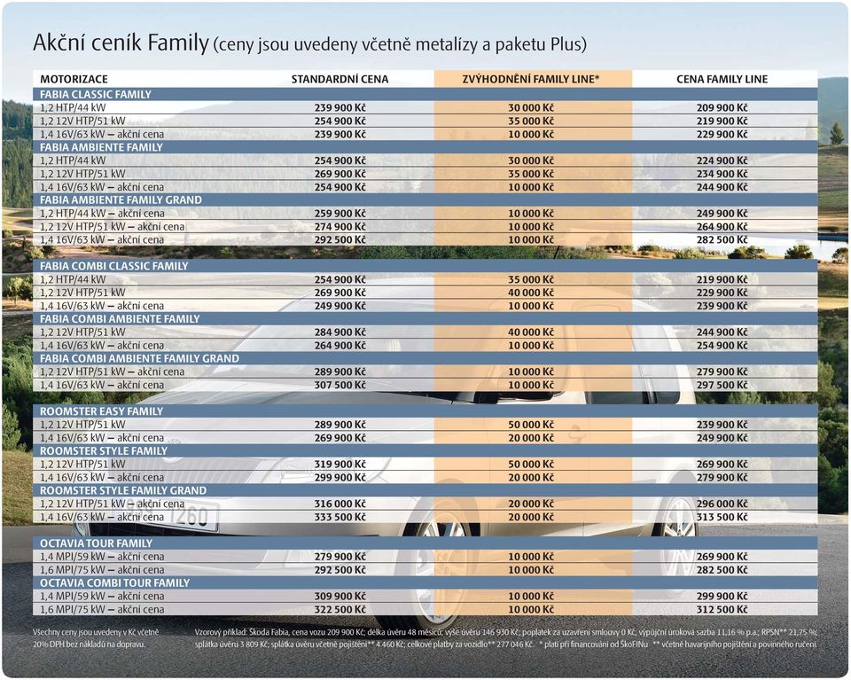 35 000 Kč 234 900 Kč 1,4 16V/63 kw akční cena 254 900 Kč 10 000 Kč 244 900 Kč FABIA AMBIENTE FAMILY GRAND 1,2 HTP/44 kw akční cena 259 900 Kč 10 000 Kč 249 900 Kč 1,2 12V HTP/51 kw akční cena 274 900