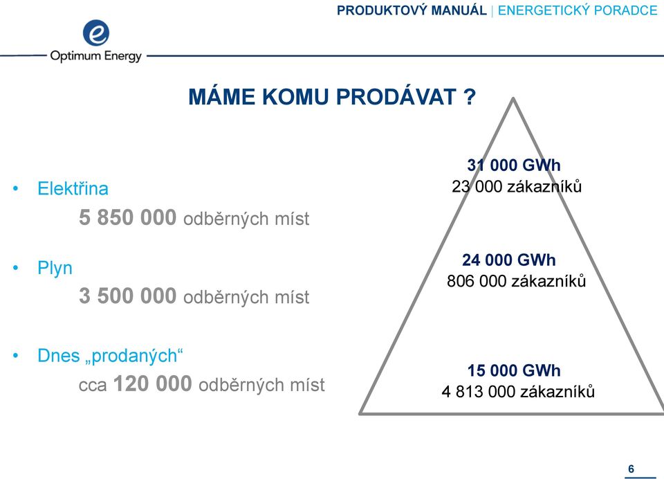 zákazníků Plyn 3 500 000 odběrných míst 24 000 GWh