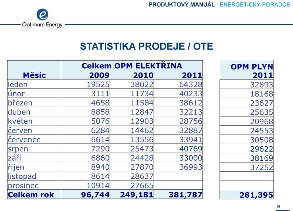 33941 srpen 7290 25473 40769 září 6860 24428 33000 říjen 8940 27870 36993 listopad 8614 28637 prosinec 10914 27665