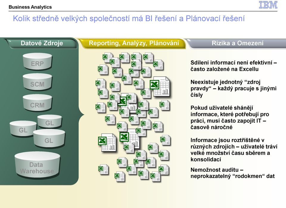 pracuje s jinými čísly Pokud uživatelé shánějí informace, které potřebují pro práci, musí často zapojit IT časově náročné Informace