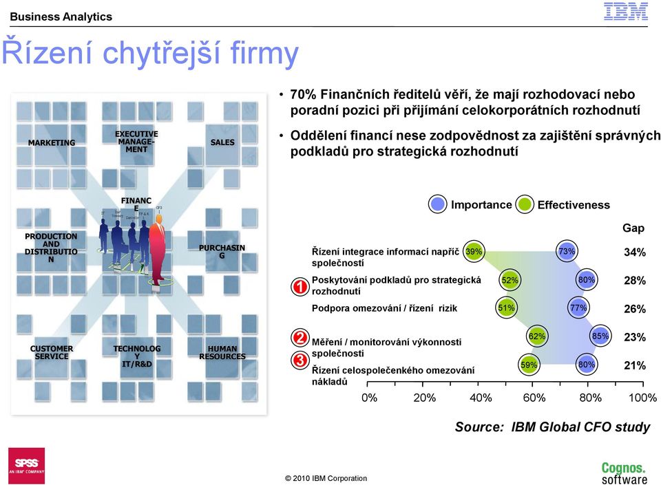 integrace informací napříč společností 39% 73% Gap 34% 1 Poskytování podkladů pro strategická rozhodnutí 52% 80% 28% Podpora omezování / řízení rizik 51% 77% 26% CUSTOMER SERVICE