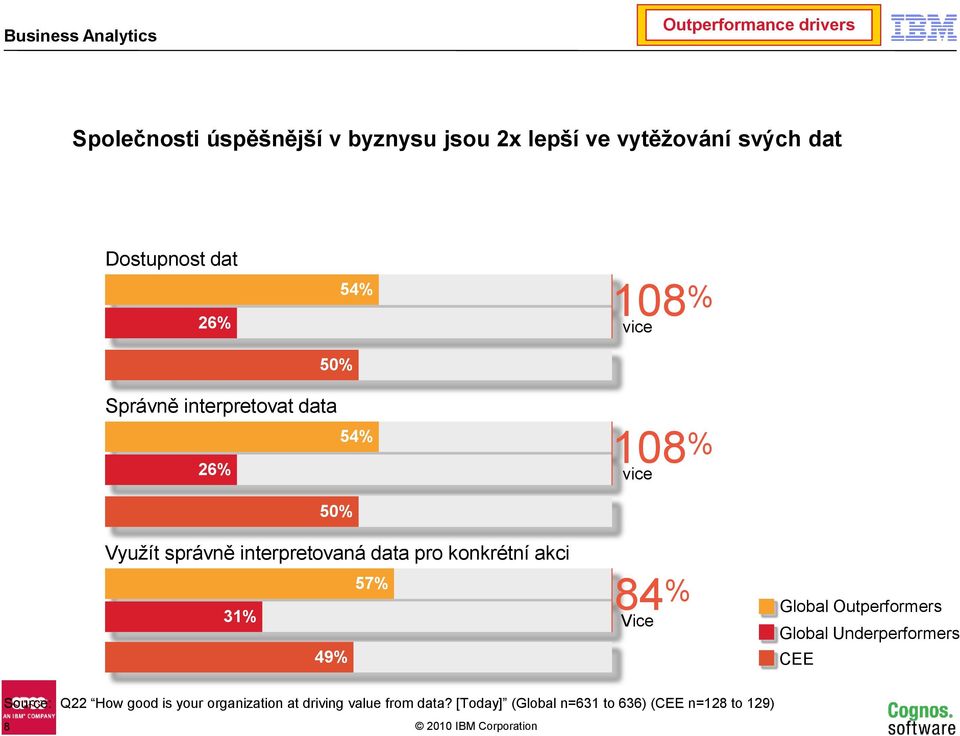 data pro konkrétní akci 57% 31% 49% 84 % Vice Global Outperformers Global Underperformers CEE Source: Q22