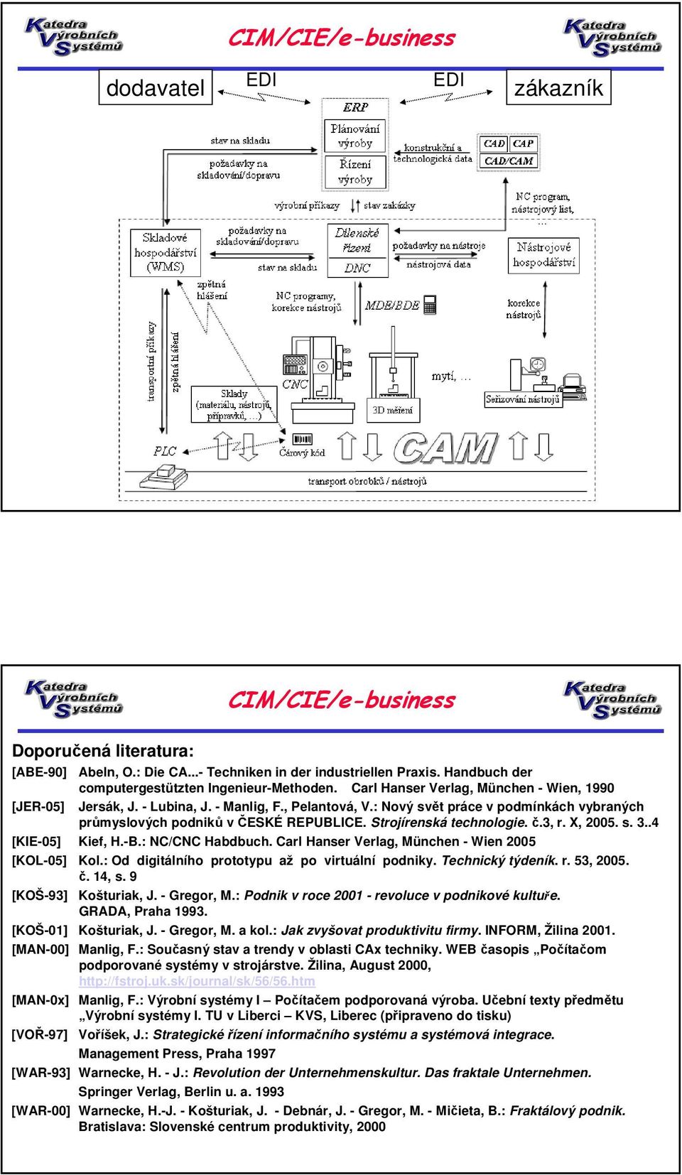 Strojírenská technologie. č.3, r. X, 2005. s. 3..4 [KIE-05] Kief, H.-B.: NC/CNC Habdbuch. Carl Hanser Verlag, München - Wien 2005 [KOL-05] Kol.: Od digitálního prototypu až po virtuální podniky.