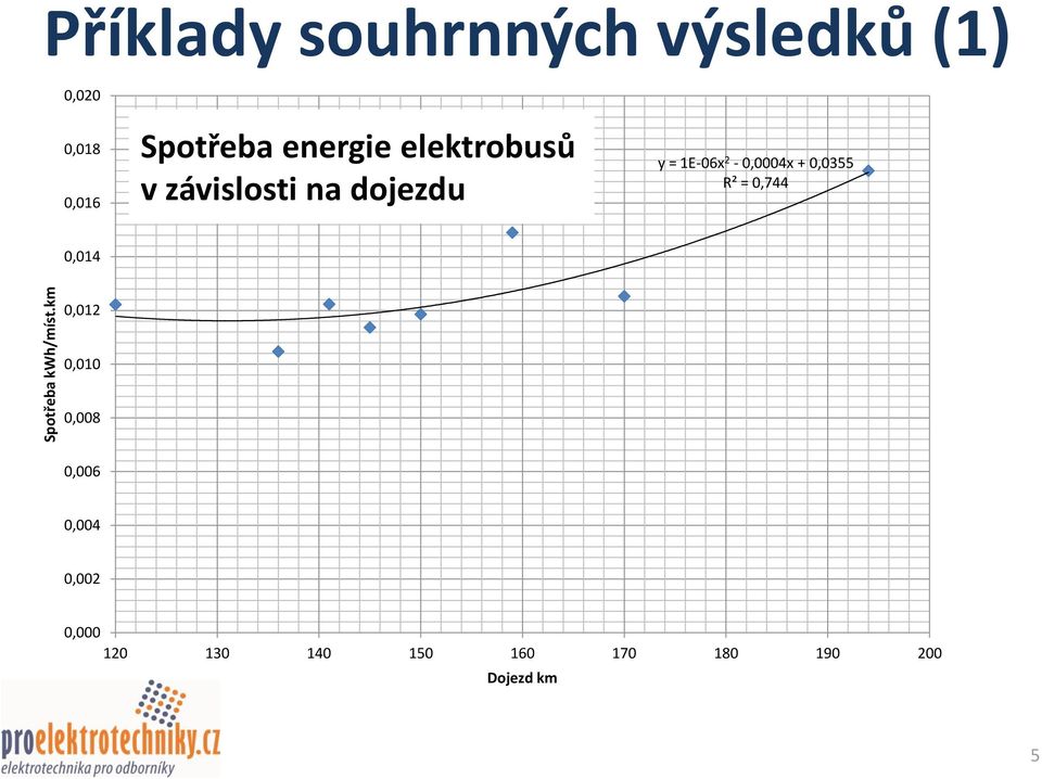 energie elektrobusů v závislosti na dojezdu y = 1E-06x 2-0,0004x