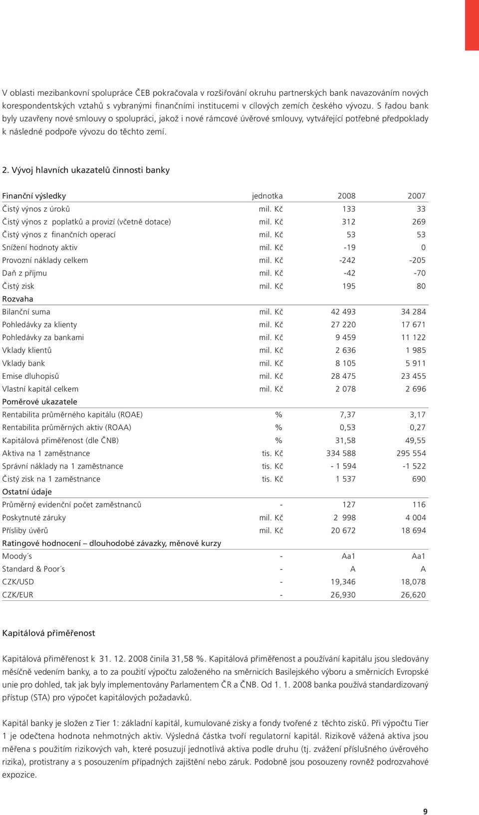 Vývoj hlavních ukazatelů činnosti banky Finanční výsledky jednotka 2008 2007 Čistý výnos z úroků 133 33 Čistý výnos z poplatků a provizí (včetně dotace) 312 269 Čistý výnos z finančních operací 53 53