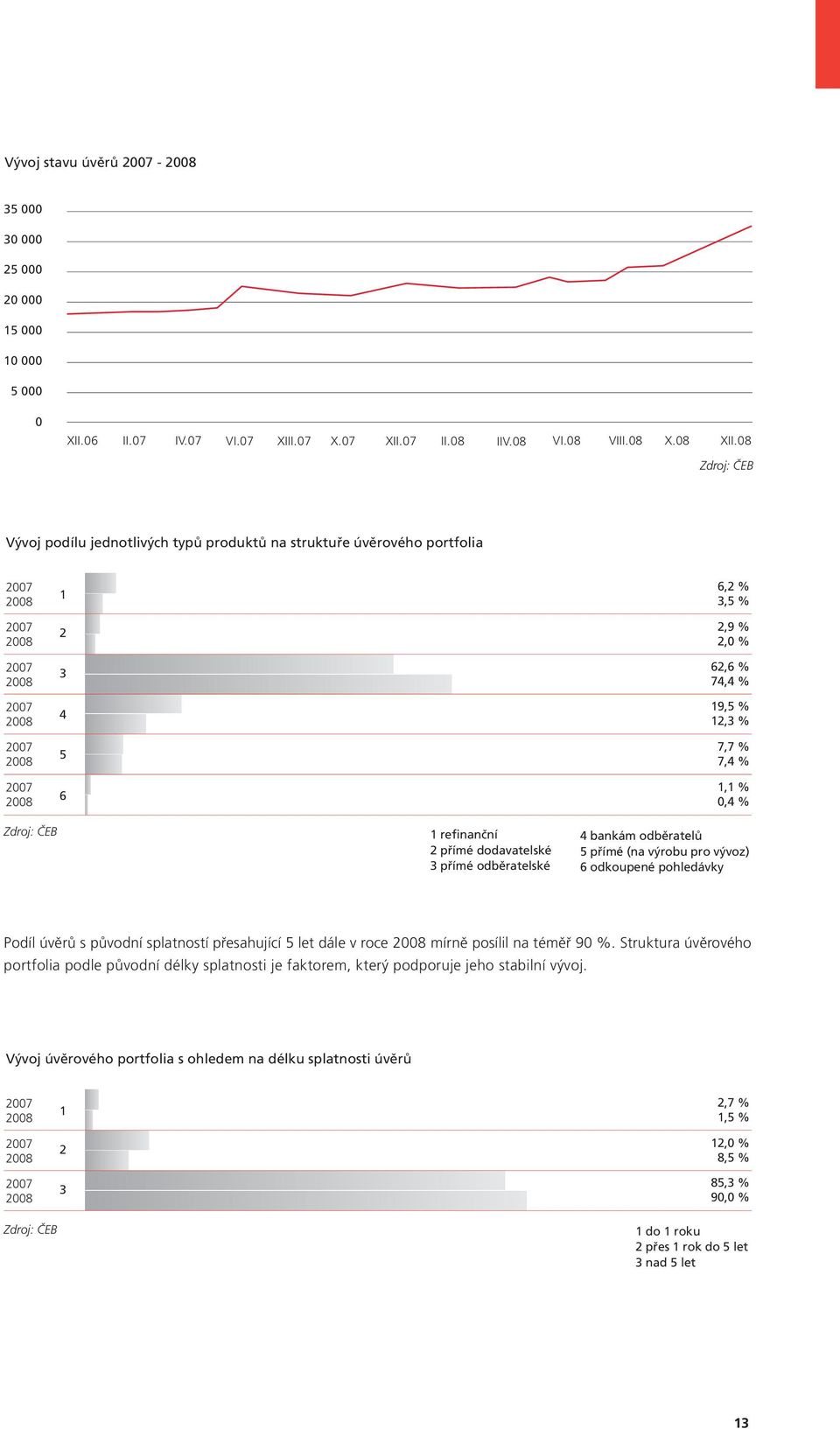 19,5 % 712,3 % 7,7 % 7,4 % 01,1 % 0,4 % Zdroj: ČEB 1 refinanční 2 přímé dodavatelské 3 přímé odběratelské 4 bankám odběratelů 5 přímé (na výrobu pro vývoz) 6 odkoupené pohledávky Podíl úvěrů s