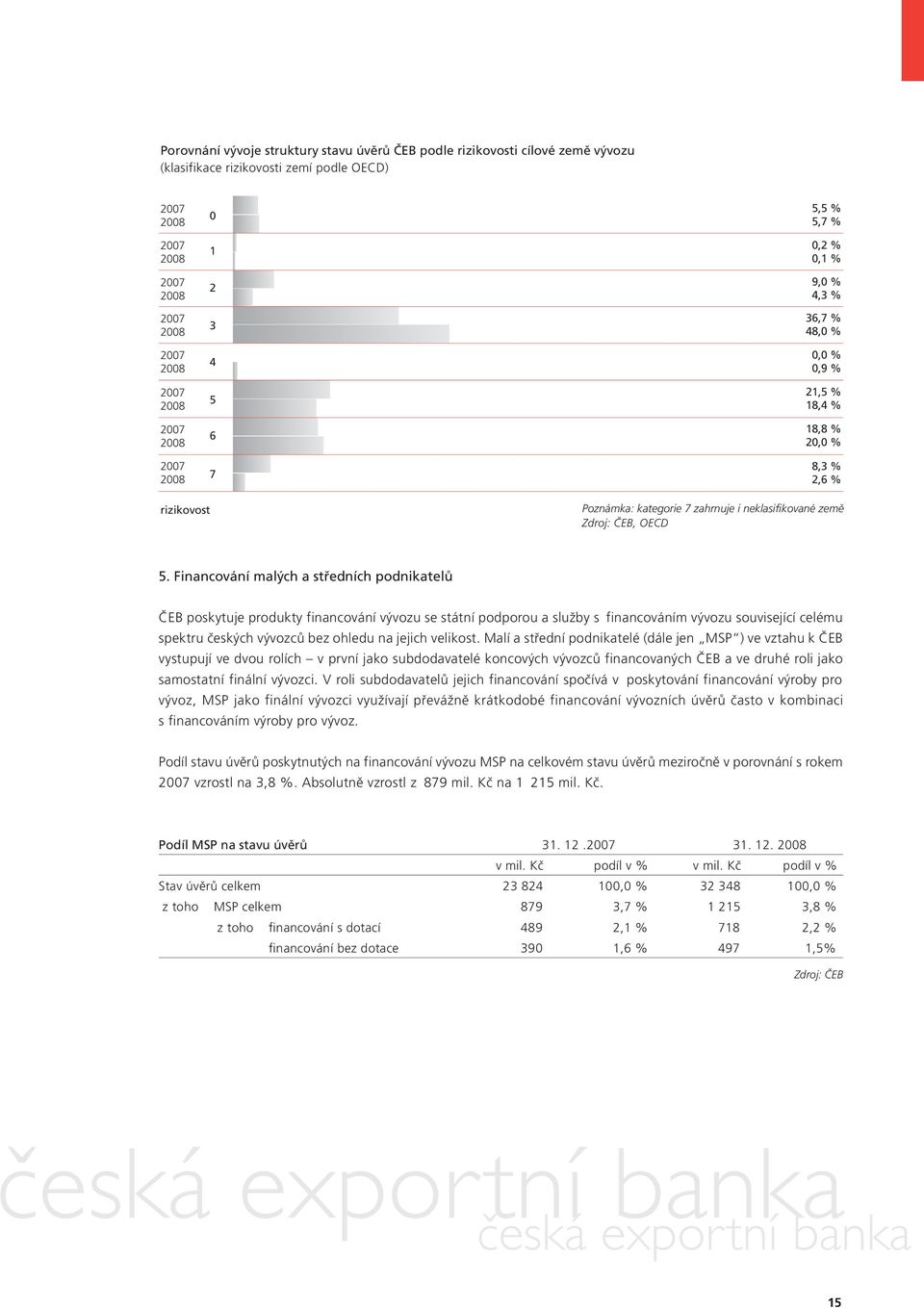 ČEB, OECD 5.