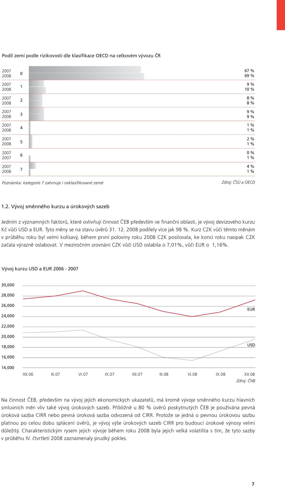 Tyto měny se na stavu úvěrů 31. 12. 2008 podílely více jak 98 %.