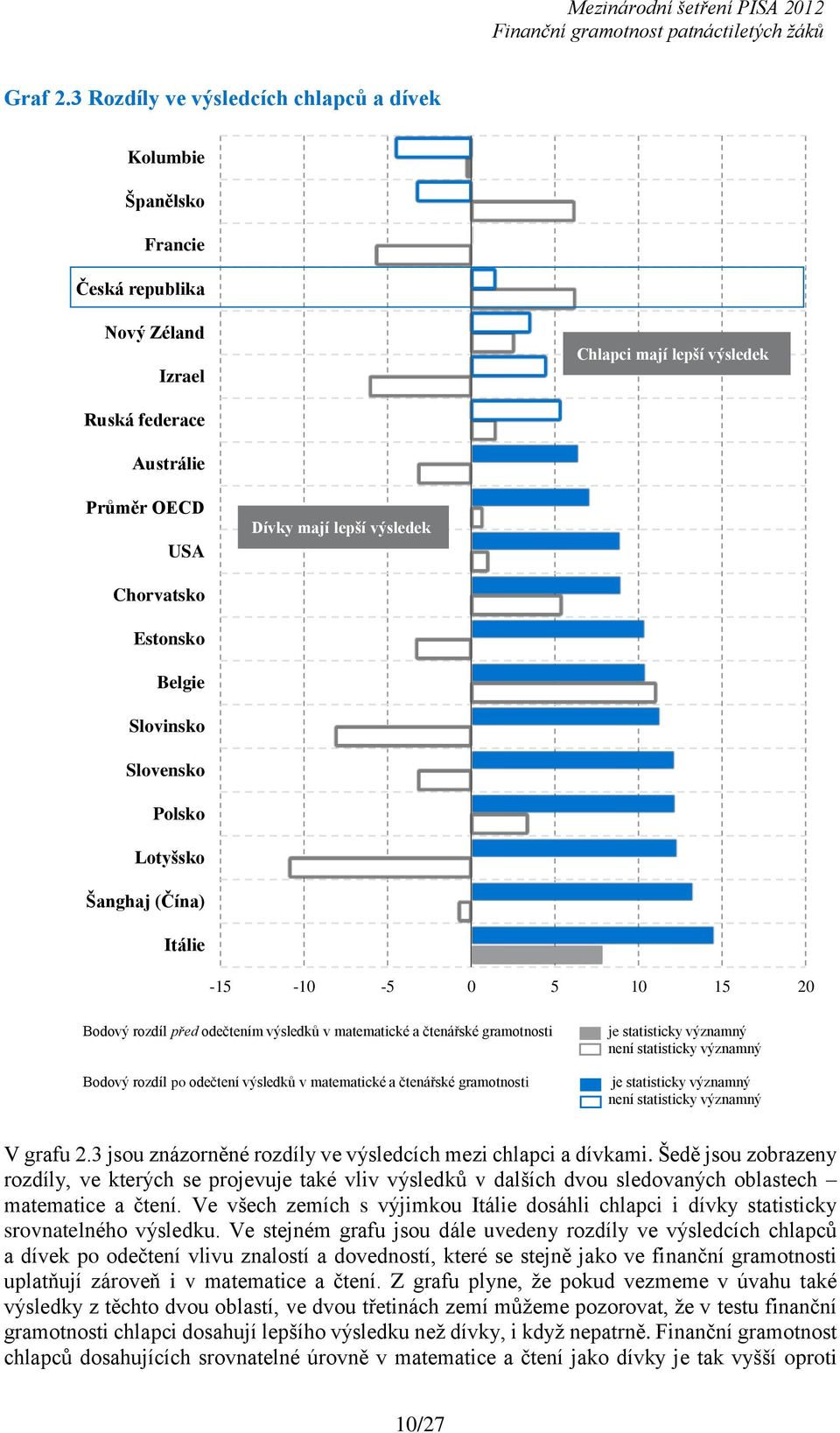 Chorvatsko Estonsko Belgie Slovinsko Slovensko Polsko Lotyšsko Šanghaj (Čína) Itálie -15-10 -5 0 5 10 15 20 Bodový rozdíl před odečtením výsledků v matematické a čtenářské gramotnosti Bodový rozdíl