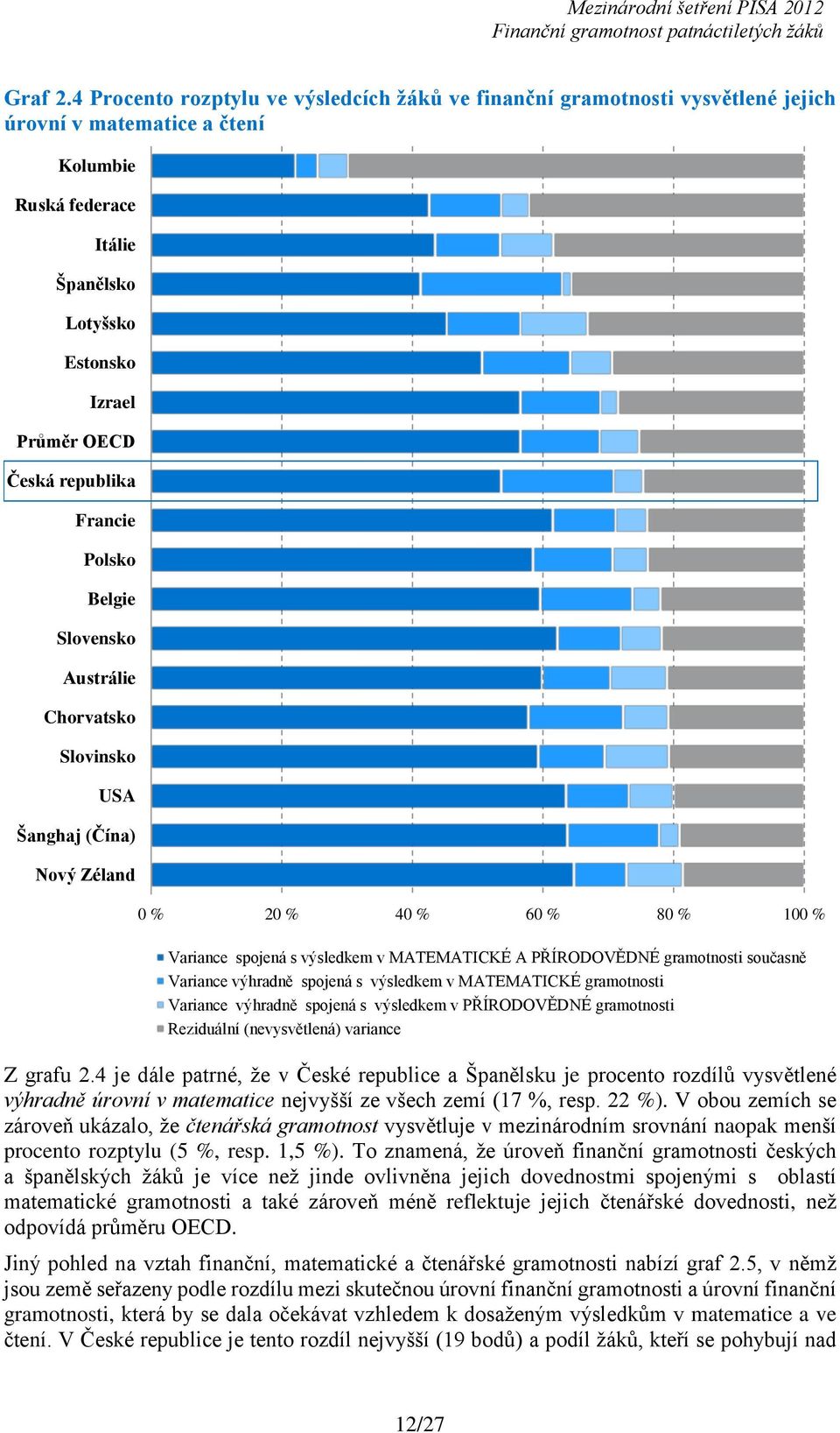 republika Francie Polsko Belgie Slovensko Austrálie Chorvatsko Slovinsko USA Šanghaj (Čína) Nový Zéland 0 % 20 % 40 % 60 % 80 % 100 % Variance spojená s výsledkem v MATEMATICKÉ A PŘÍRODOVĚDNÉ