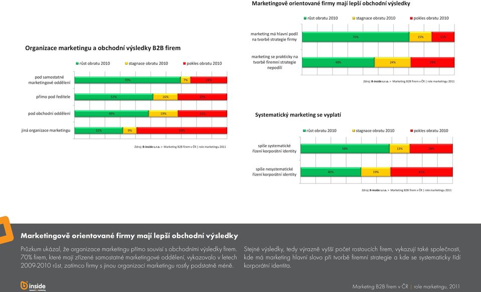 marketingu 32% 5 spíše systematické řízení korporátní identity 58% 13% 28% spíše nesystematické řízení korporátní identity 40% 1 41% Marketingově orientované firmy mají lepší obchodní výsledky