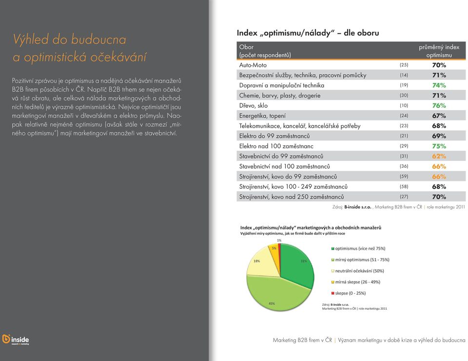 Nejvíce optimističtí jsou marketingoví manažeři v dřevařském a elektro průmyslu.