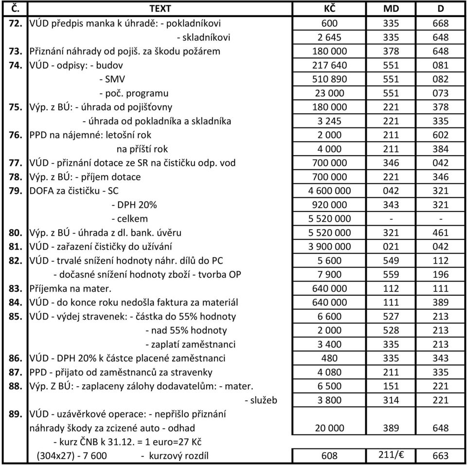 PPD na nájemné: letošní rok 2 000 211 602 na příští rok 4 000 211 384 77. VÚD - přiznání dotace ze SR na čističku odp. vod 700 000 346 042 78. Výp. z BÚ: - příjem dotace 700 000 221 346 79.