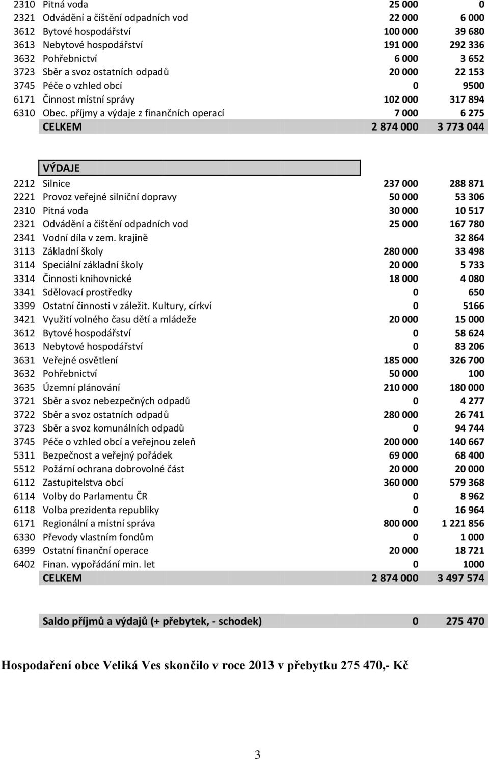 příjmy a výdaje z finančních operací 7 000 6 275 CELKEM 2 874 000 3 773 044 VÝDAJE 2212 Silnice 237 000 288 871 2221 Provoz veřejné silniční dopravy 50 000 53 306 2310 Pitná voda 30 000 10 517 2321