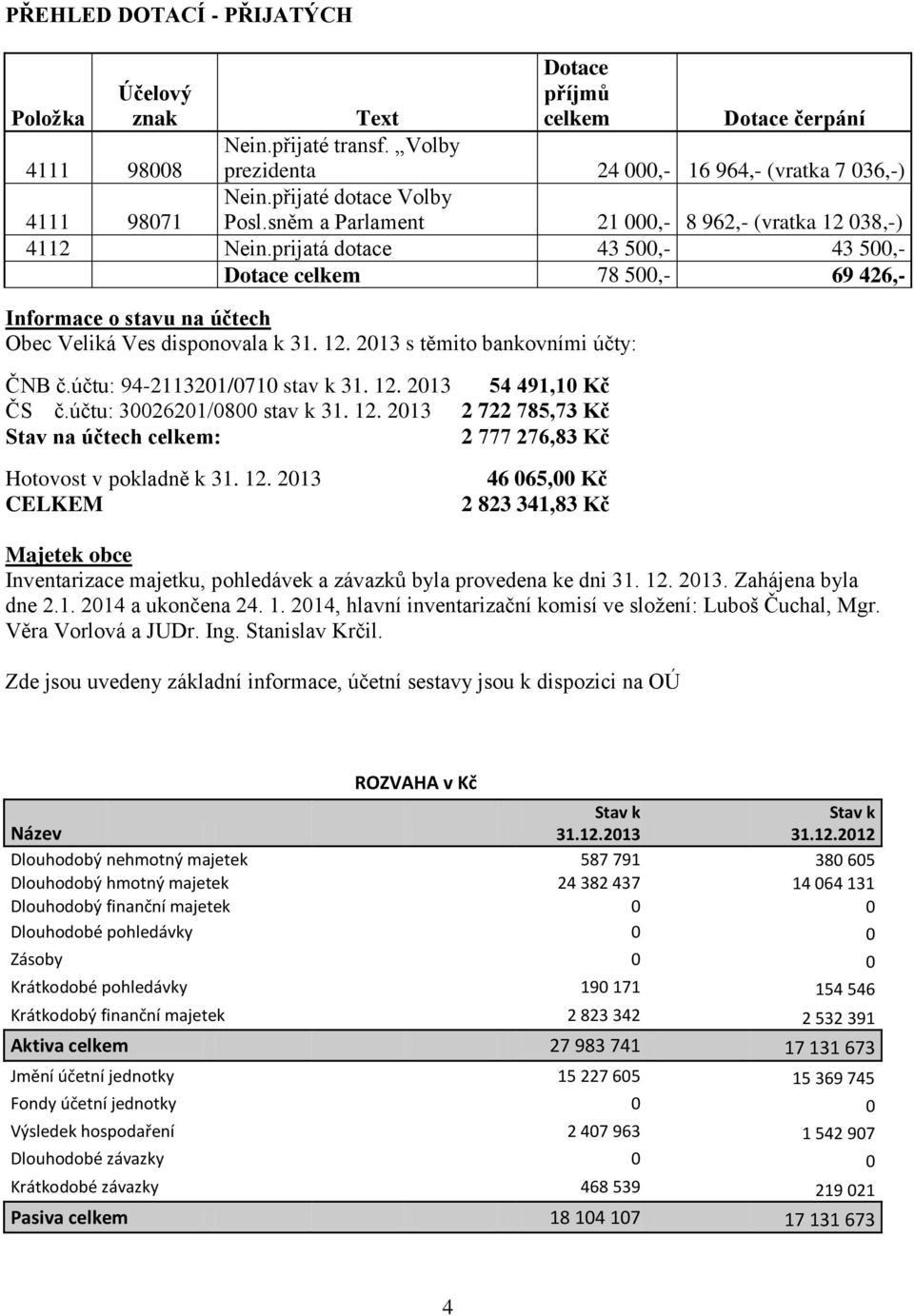 prijatá dotace 43 500,- 43 500,- Dotace celkem 78 500,- 69 426,- Informace o stavu na účtech Obec Veliká Ves disponovala k 31. 12. 2013 s těmito bankovními účty: ČNB č.účtu: 94-2113201/0710 stav k 31.