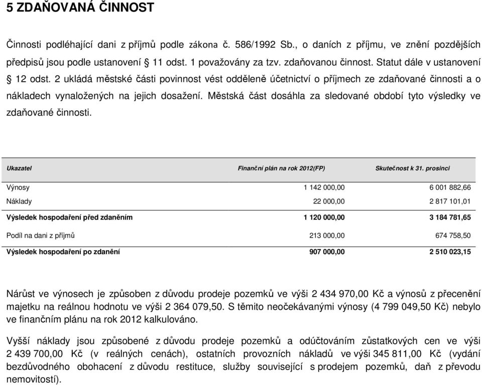 Městská část dosáhla za sledované období tyto výsledky ve zdaňované činnosti. Ukazatel Finanční plán na rok 2012(FP) Skutečnost k 31.