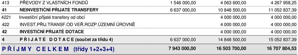 ÚZEMNÍ ÚROVNĚ 4 000 000,00 4 000 000,00 42 INVESTIČNÍ PŘIJATÉ DOTACE 4 000 000,00 4 000 000,00 4 P Ř I J A T É D O T A C E