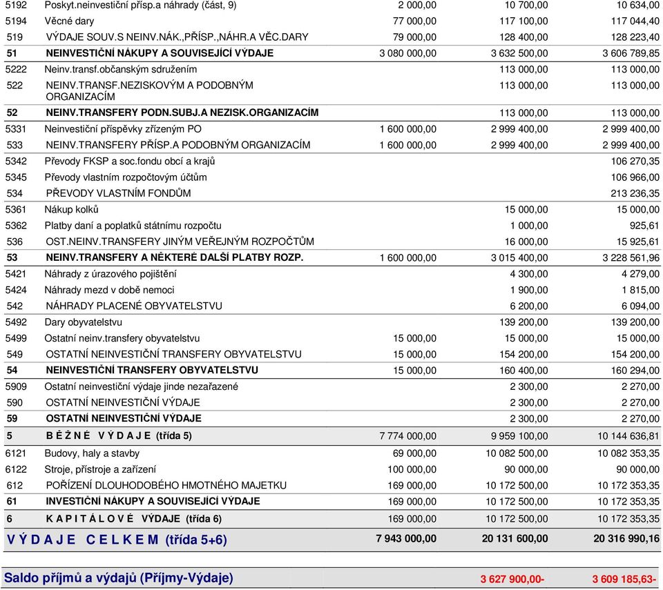 NEZISKOVÝM A PODOBNÝM ORGANIZACÍM 113 000,00 113 000,00 52 NEINV.TRANSFERY PODN.SUBJ.A NEZISK.