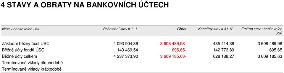 Změna stavu bankovních účtů Základní běžný účet ÚSC 4 093 904,36 3 608 489,98-485 414,38 3 608