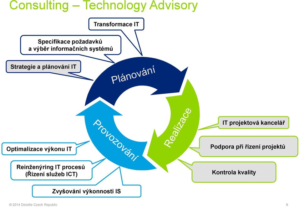 kancelář Optimalizace výkonu IT Podpora při řízení projektů