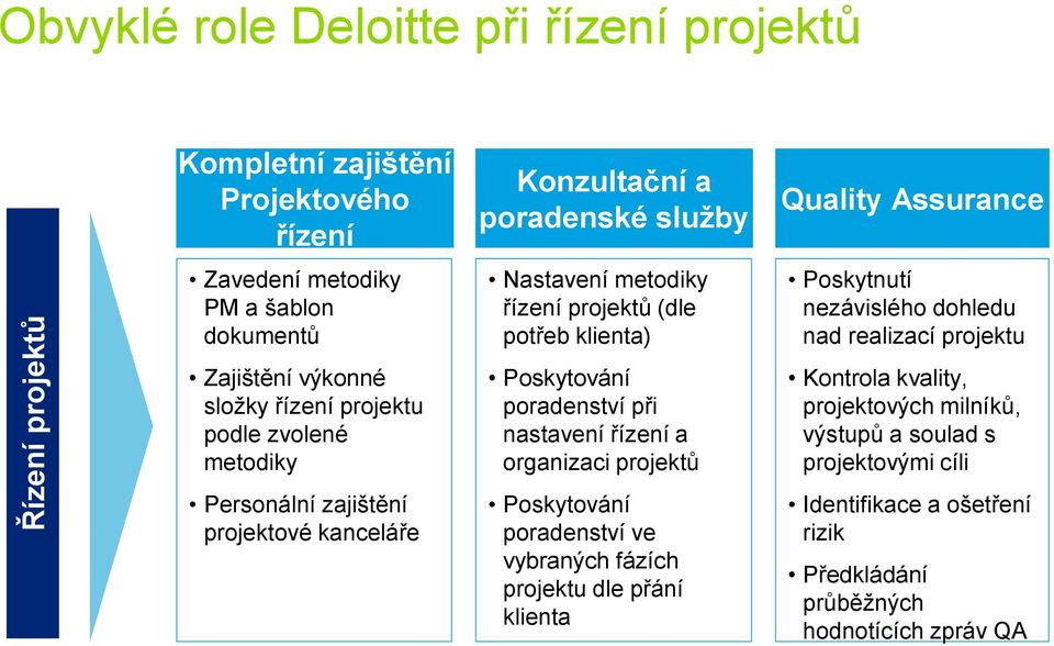 Poskytování poradenství při nastavení řízení a organizaci projektů Poskytování poradenství ve vybraných fázích projektu dle přání klienta Quality Assurance Poskytnutí