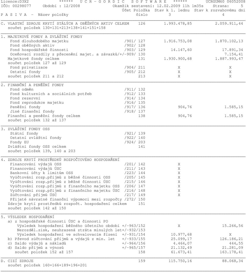 102,13 Fond oběžných aktiv /902/ 128 Fond hospodářské činnosti /903/ 129 14.147,60 17.891,34 Oceňovací rozdíly z přecenění majet. a závazků/+/-909/ 130 7.154,41 Majetkové fondy celkem 131 1.930.