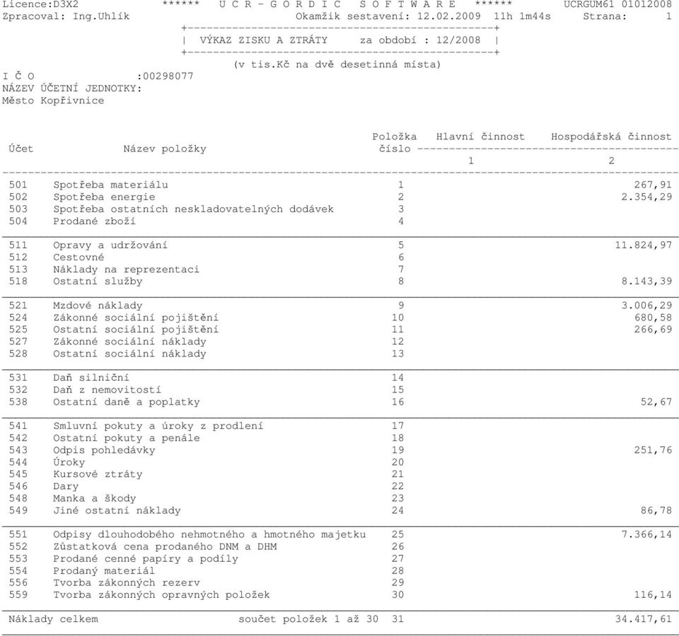 kč na dvě desetinná místa) I Č O :00298077 NÁZEV ÚČETNÍ JEDNOTKY: Město Kopřivnice Položka Hlavní činnost Hospodářská činnost Účet Název položky číslo ----------------------------------------- 1 2