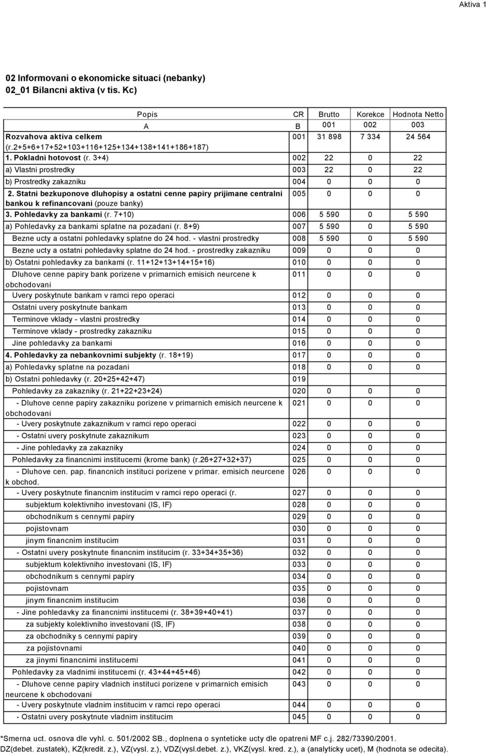 Statni bezkuponove dluhopisy a ostatni cenne papiry prijimane centralni bankou k refinancovani (pouze banky) 005 0 0 0 3. Pohledavky za bankami (r.