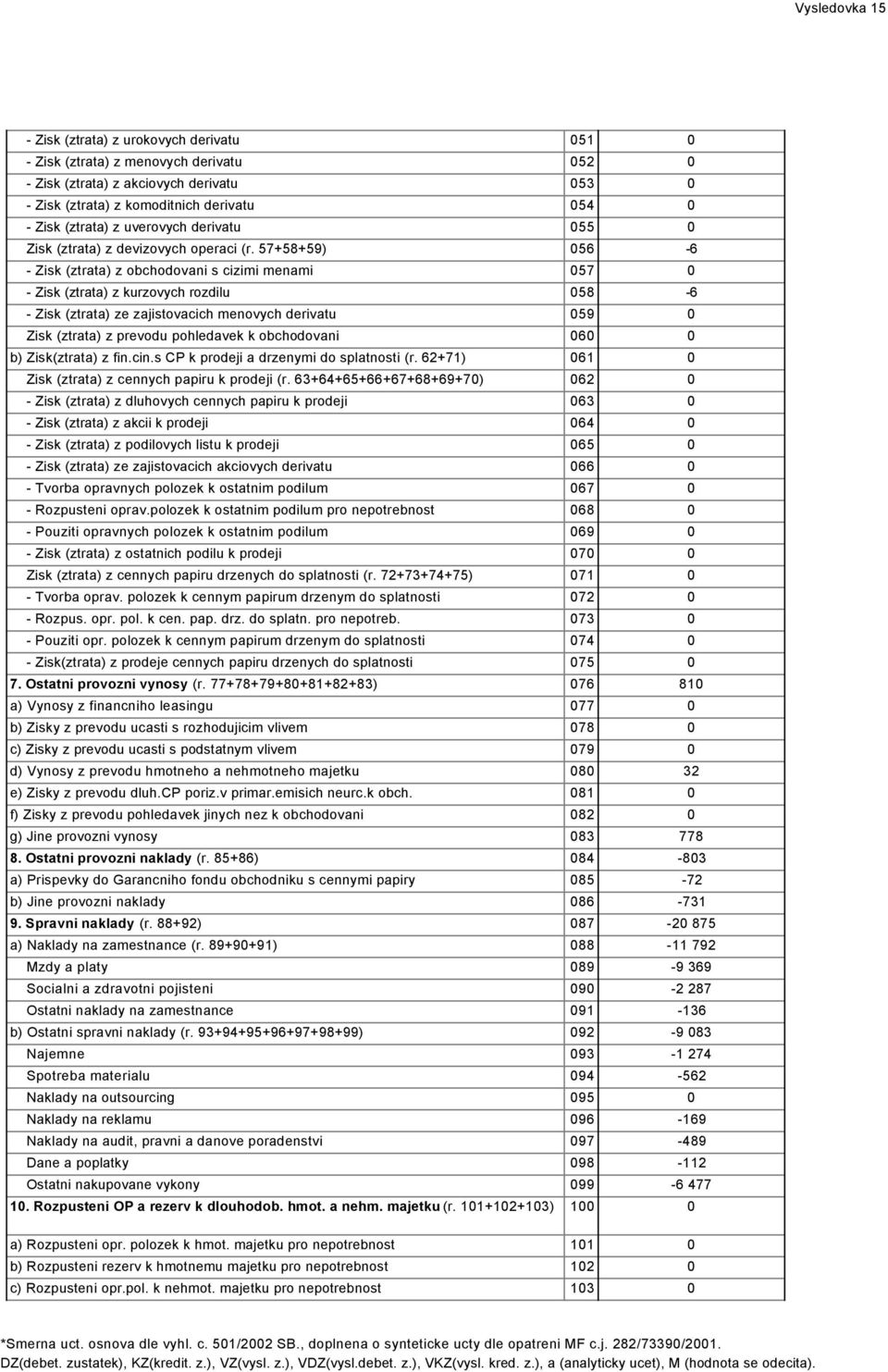 57+58+59) 056-6 - Zisk (ztrata) z obchodovani s cizimi menami 057 0 - Zisk (ztrata) z kurzovych rozdilu 058-6 - Zisk (ztrata) ze zajistovacich menovych derivatu 059 0 Zisk (ztrata) z prevodu