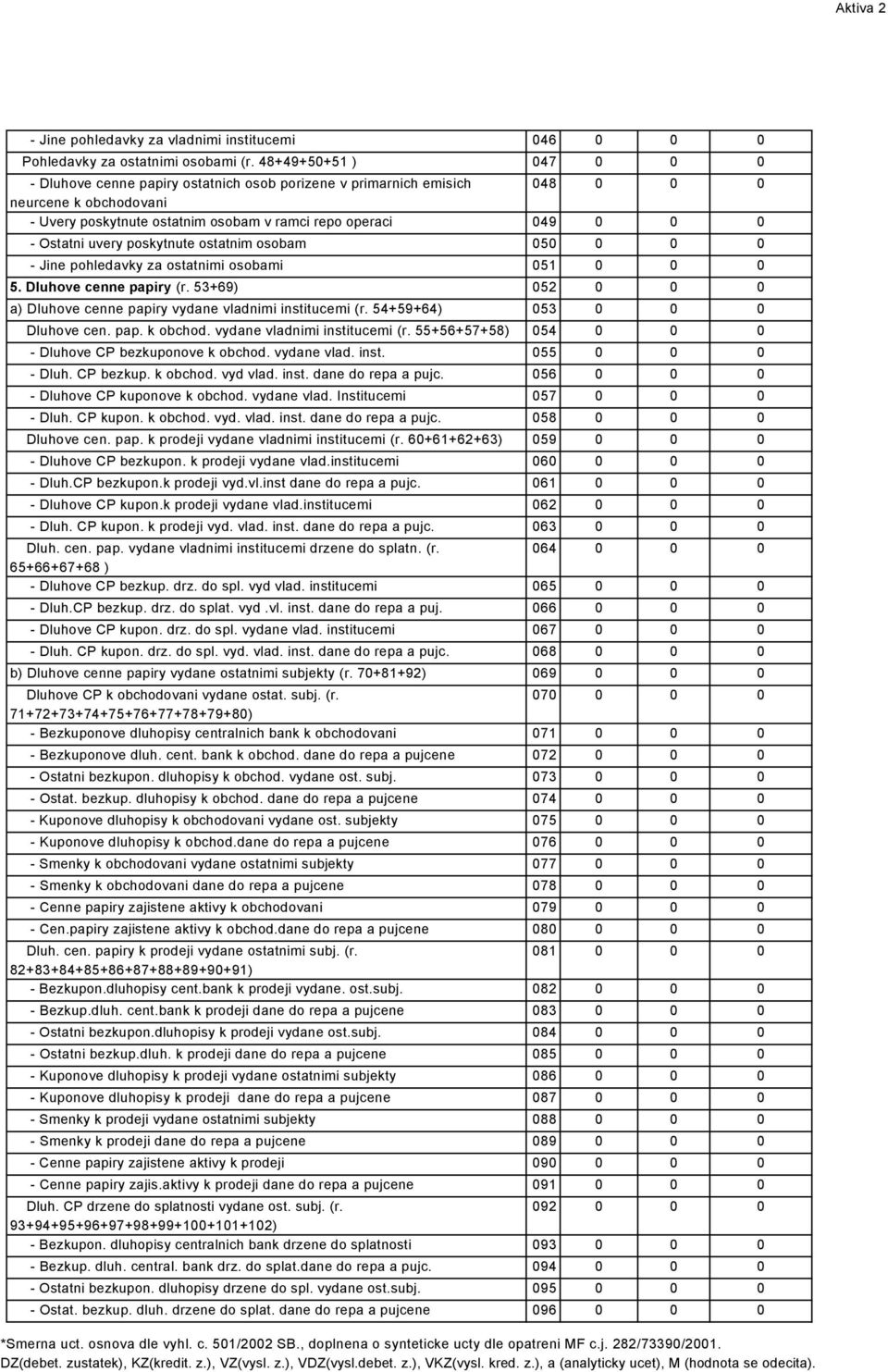 Ostatni uvery poskytnute ostatnim osobam 050 0 0 0 - Jine pohledavky za ostatnimi osobami 051 0 0 0 5. Dluhove cenne papiry (r. 53+69) 052 0 0 0 a) Dluhove cenne papiry vydane vladnimi institucemi (r.