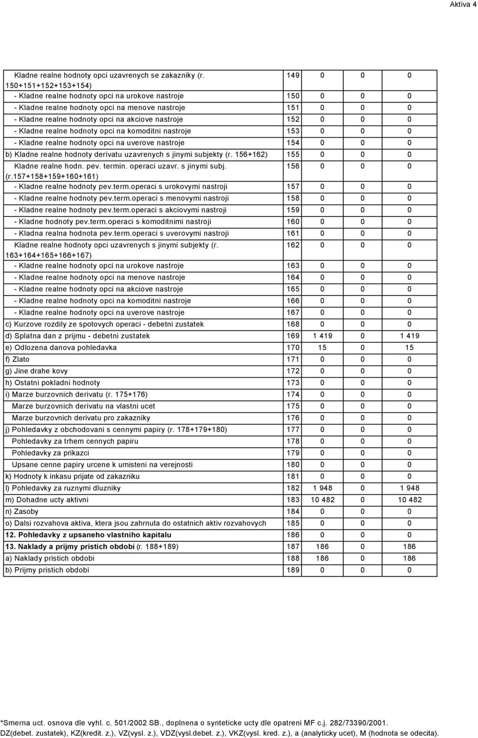 152 0 0 0 - Kladne realne hodnoty opci na komoditni nastroje 153 0 0 0 - Kladne realne hodnoty opci na uverove nastroje 154 0 0 0 b) Kladne realne hodnoty derivatu uzavrenych s jinymi subjekty (r.