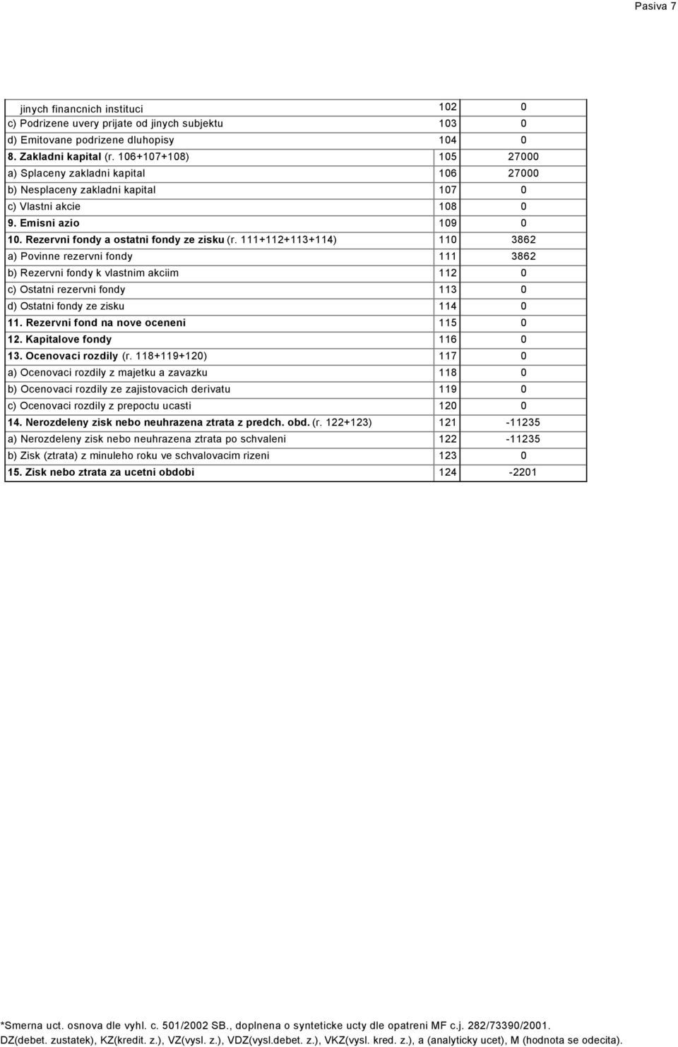 111+112+113+114) 110 3862 a) Povinne rezervni fondy 111 3862 b) Rezervni fondy k vlastnim akciim 112 0 c) Ostatni rezervni fondy 113 0 d) Ostatni fondy ze zisku 114 0 11.