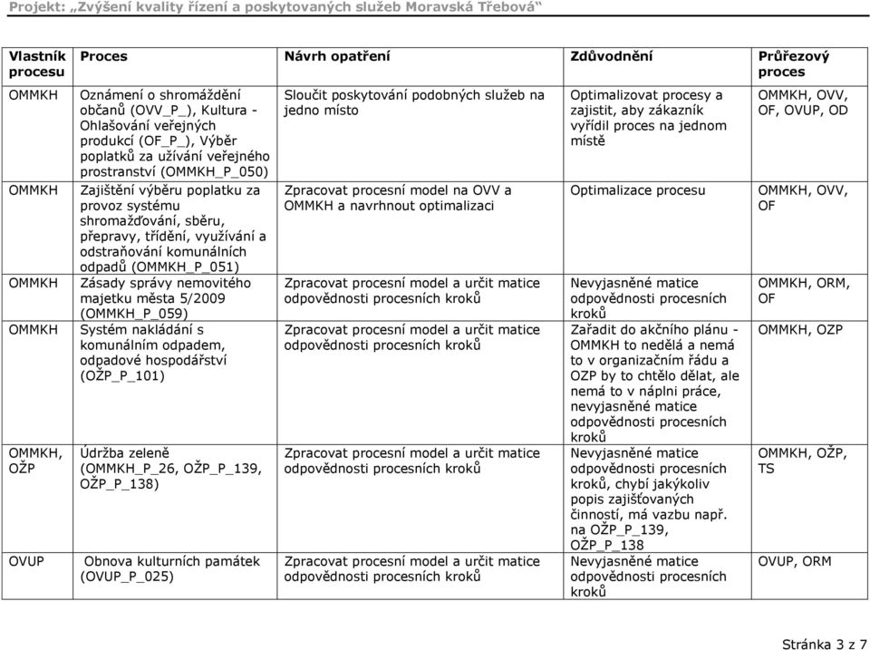 5/2009 (_P_059) Systém nakládání s komunálním odpadem, odpadové hospodářství (_P_101) Údržba zeleně (_P_26, _P_139, _P_138) Obnova kulturních památek (_P_025) Sloučit poskytování podobných služeb na