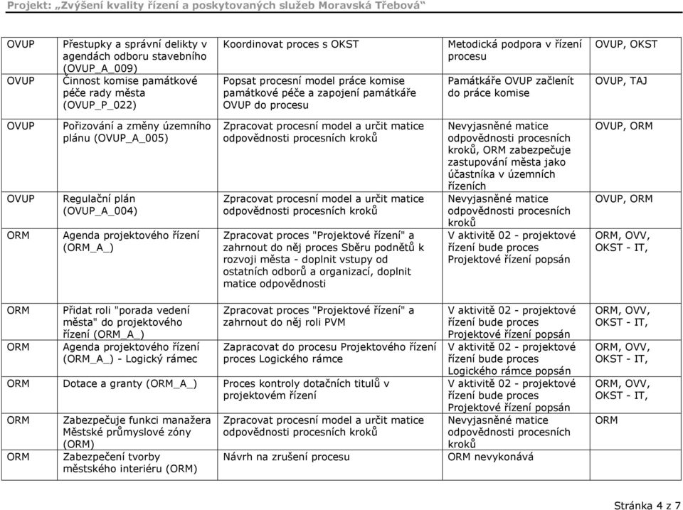 řízení (_A_) Zpracovat proces "Projektové řízení" a zahrnout do něj proces Sběru podnětů k rozvoji města - doplnit vstupy od ostatních odborů a organizací, doplnit matice odpovědnosti, zabezpečuje