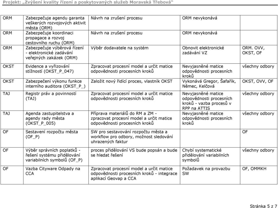 OVV, OKST, OKST OKST Evidence a vyřizování stížností (OKST_P_047) Zabezpečení výkonu funkce interního auditora (OKST_P_) Založit nový řidící proces, vlastník OKST Vykonává Gregor, Šafařík, Němec,