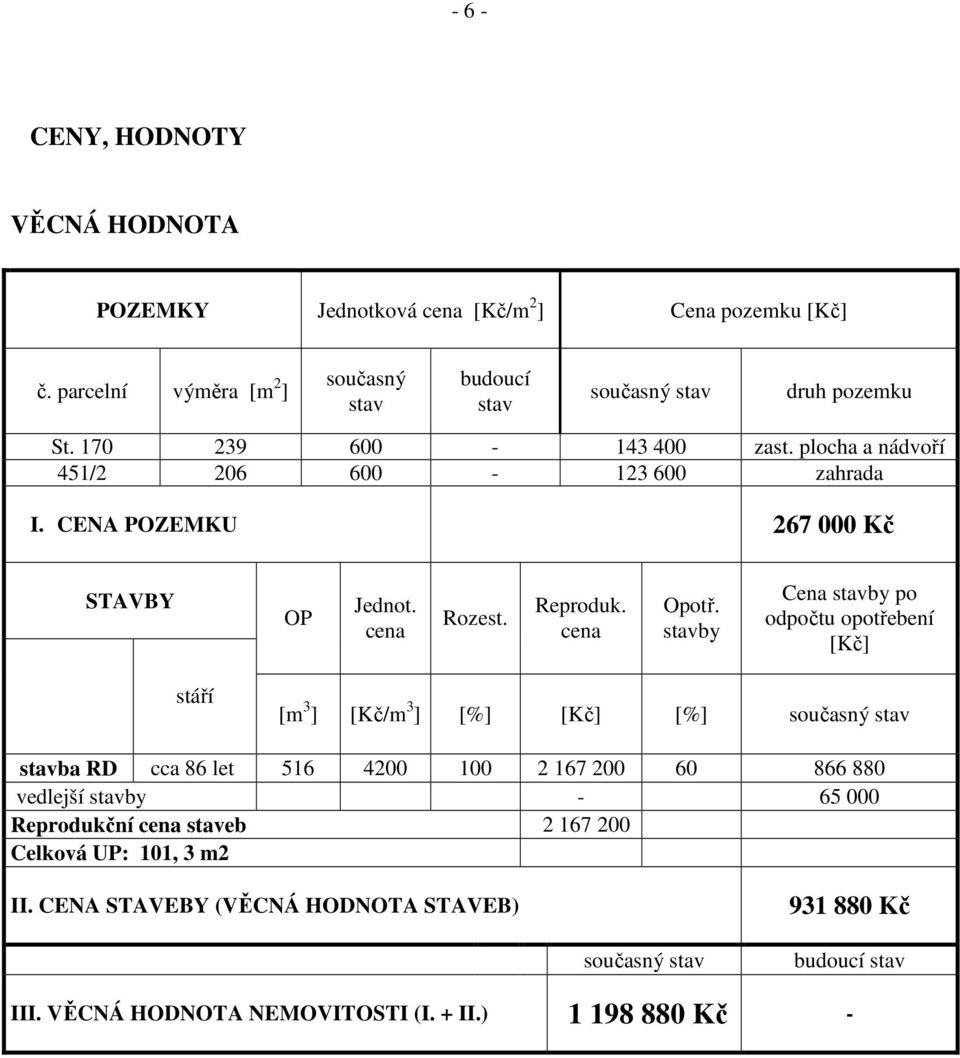 stavby Cena stavby po odpočtu opotřebení [Kč] stáří [m 3 ] [Kč/m 3 ] [%] [Kč] [%] současný stav stavba RD cca 86 let 516 4200 100 2 167 200 60 866 880 vedlejší stavby - 65