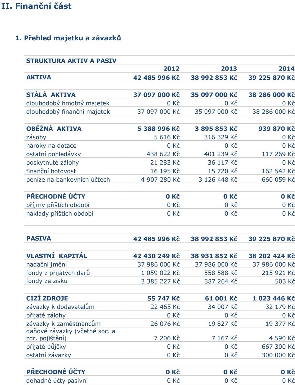 0 Kč 0 Kč dlouhodobý finanční majetek 37 097 000 Kč 35 097 000 Kč 38 286 000 Kč OBĚŽNÁ AKTIVA 5 388 996 Kč 3 895 853 Kč 939 870 Kč zásoby 5 616 Kč 316 329 Kč 0 Kč nároky na dotace 0 Kč 0 Kč 0 Kč