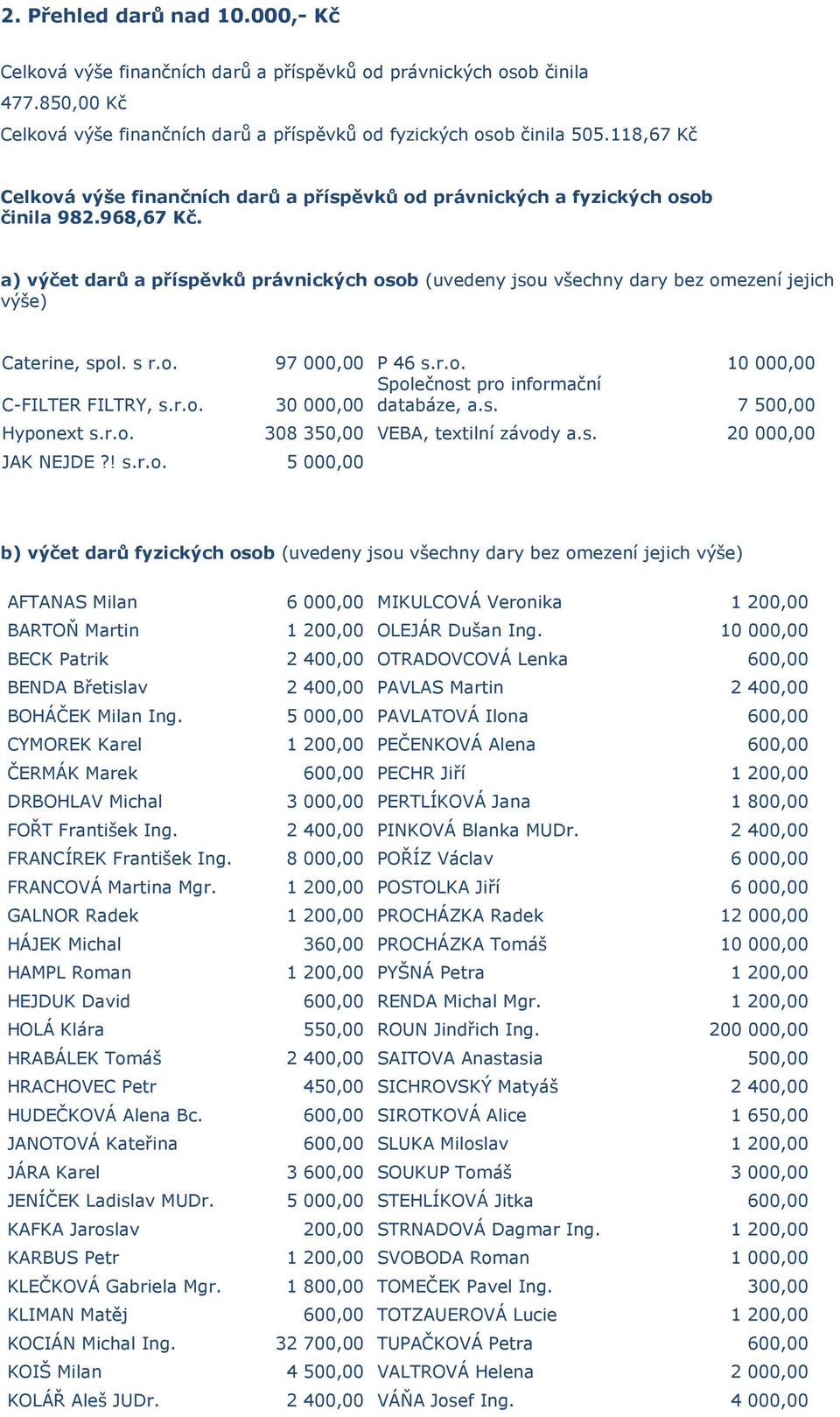 a) výčet darů a příspěvků právnických osob (uvedeny jsou všechny dary bez omezení jejich výše) Caterine, spol. s r.o. 97 000,00 P 46 s.r.o. 10 000,00 Společnost pro informační C-FILTER FILTRY, s.r.o. 30 000,00 databáze, a.
