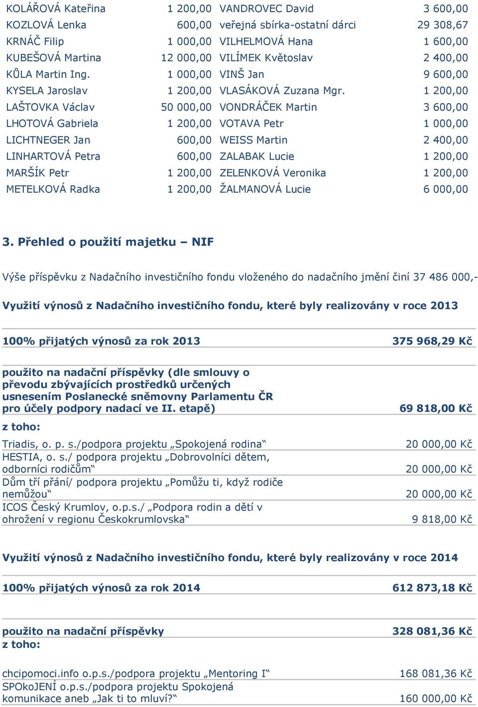 1 200,00 LAŠTOVKA Václav 50 000,00 VONDRÁČEK Martin 3 600,00 LHOTOVÁ Gabriela 1 200,00 VOTAVA Petr 1 000,00 LICHTNEGER Jan 600,00 WEISS Martin 2 400,00 LINHARTOVÁ Petra 600,00 ZALABAK Lucie 1 200,00