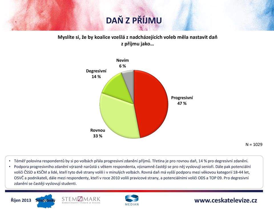 Podpora progresivního zdanění výrazně narůstá s věkem respondenta, významně častěji se pro něj vyslovují senioři.